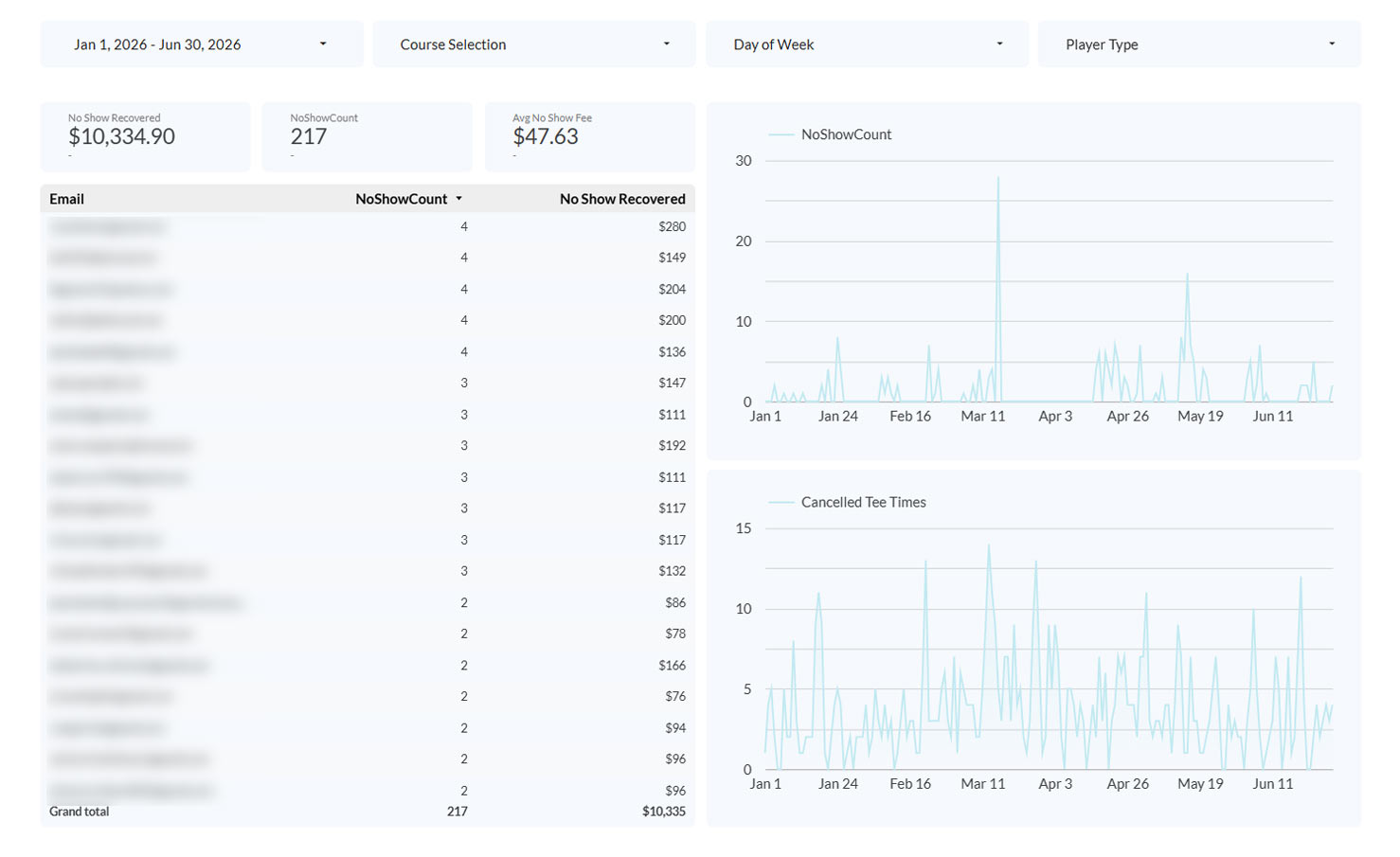 Placeholder image representing tee sheet and revenue reporting insights.